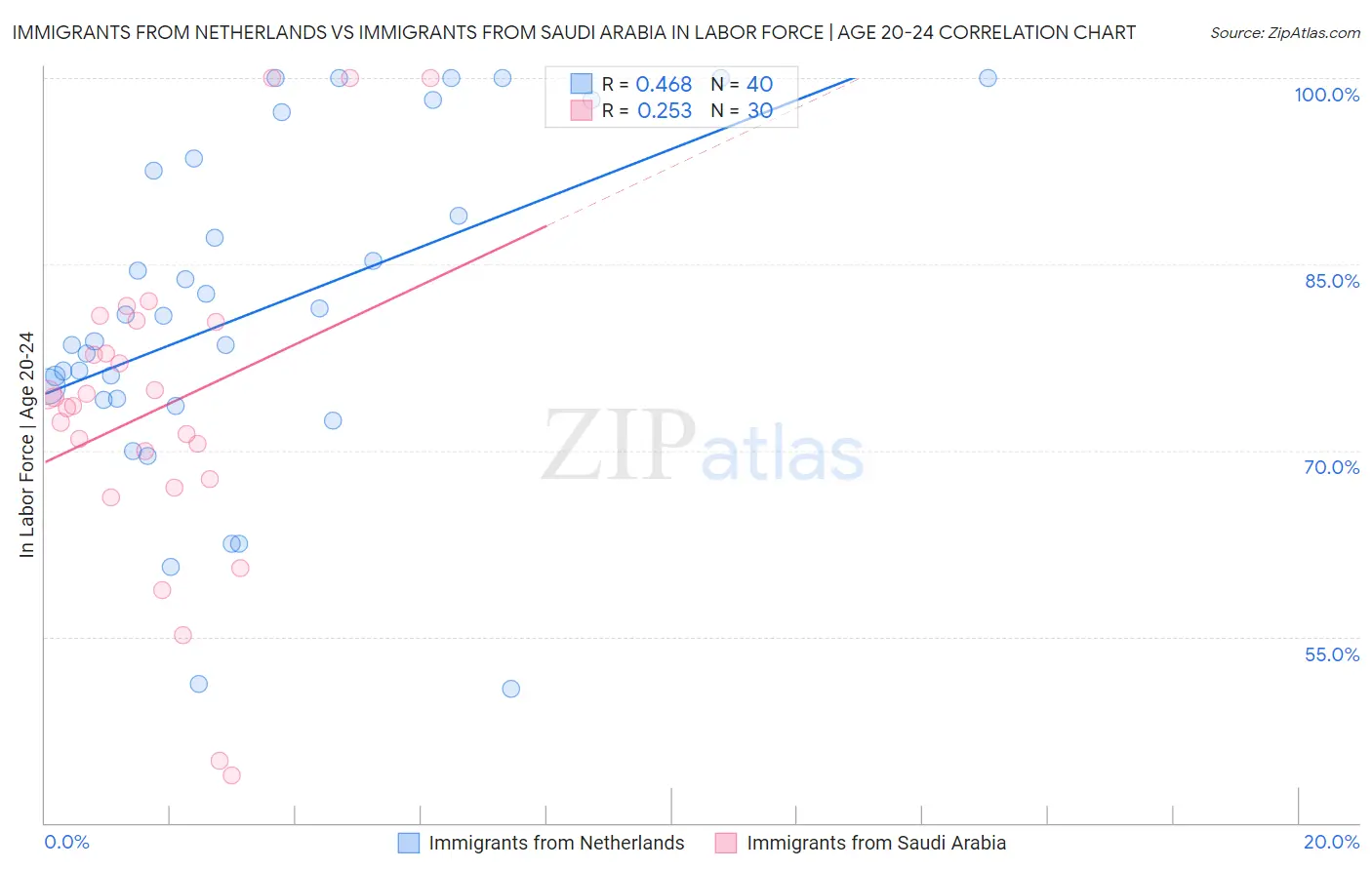 Immigrants from Netherlands vs Immigrants from Saudi Arabia In Labor Force | Age 20-24