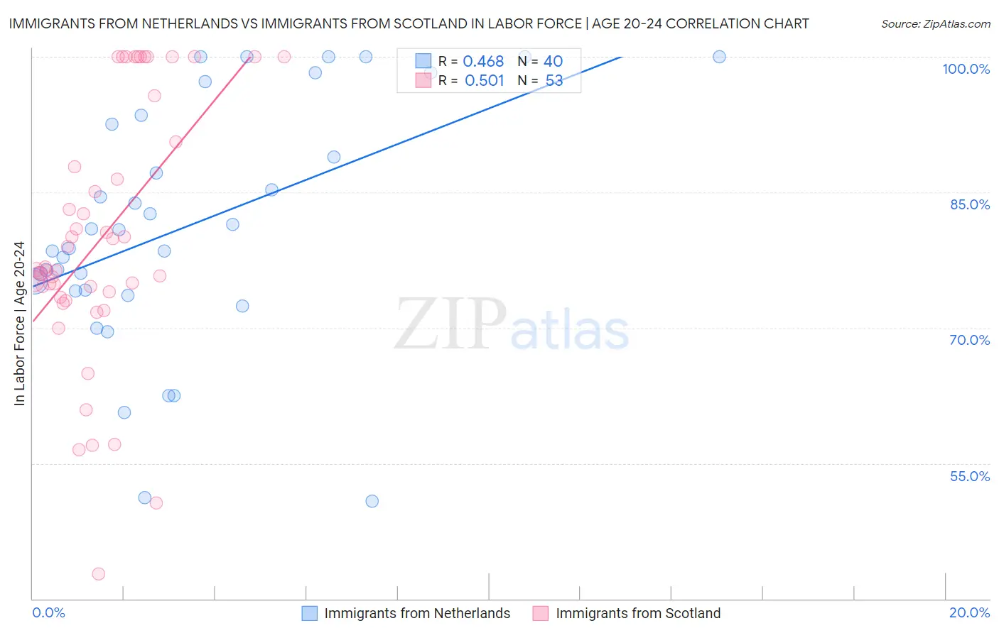 Immigrants from Netherlands vs Immigrants from Scotland In Labor Force | Age 20-24