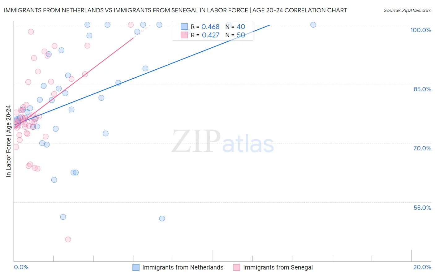 Immigrants from Netherlands vs Immigrants from Senegal In Labor Force | Age 20-24