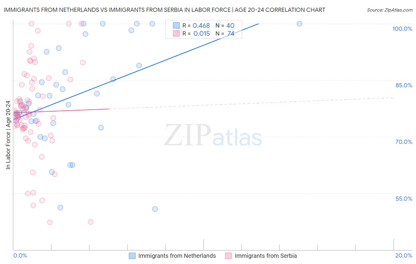 Immigrants from Netherlands vs Immigrants from Serbia In Labor Force | Age 20-24