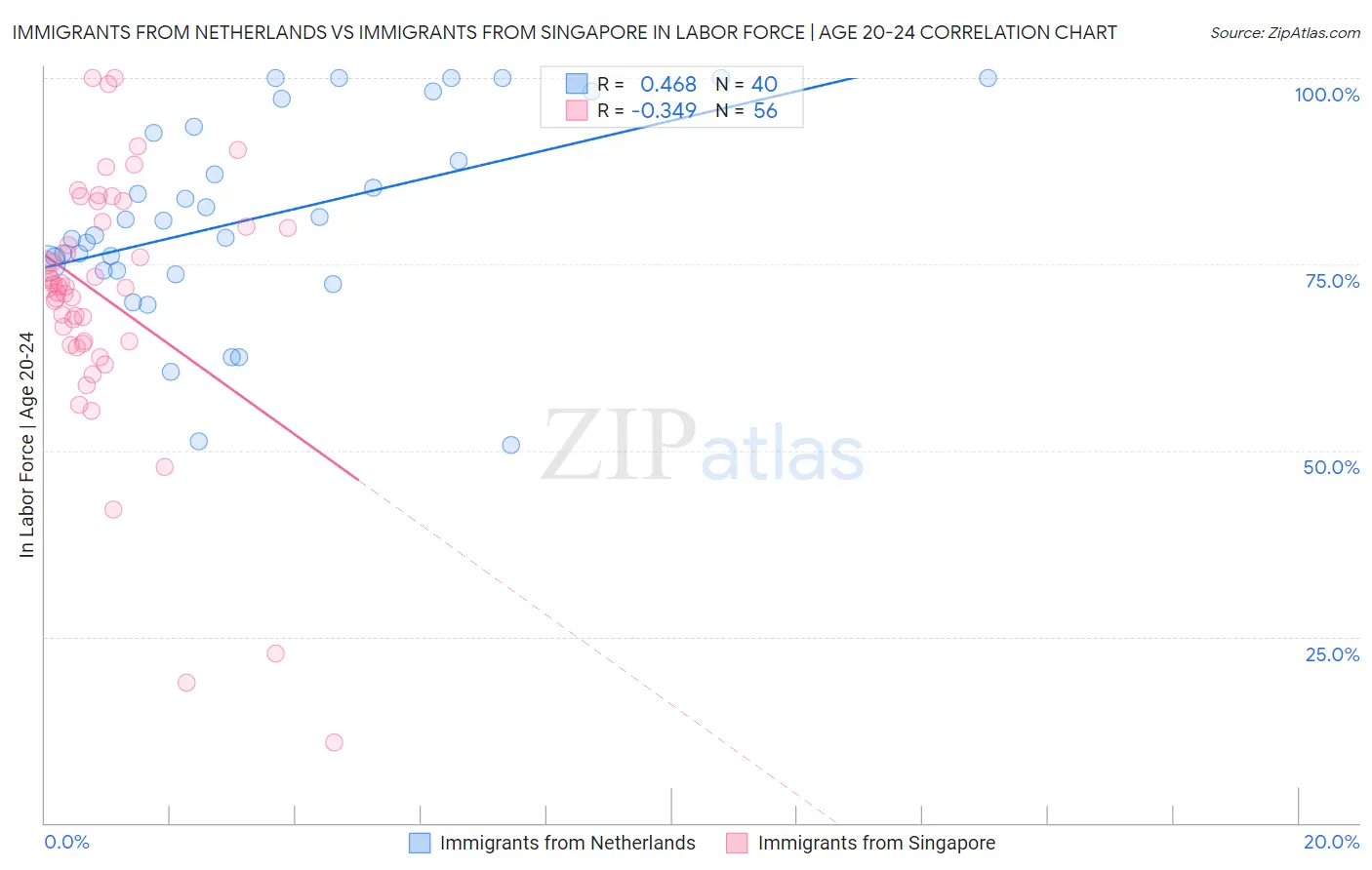 Immigrants from Netherlands vs Immigrants from Singapore In Labor Force | Age 20-24