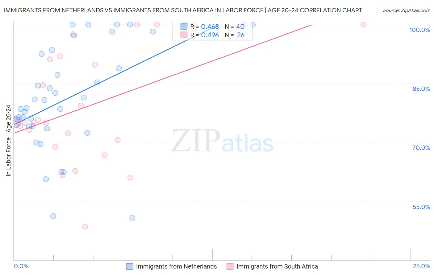 Immigrants from Netherlands vs Immigrants from South Africa In Labor Force | Age 20-24