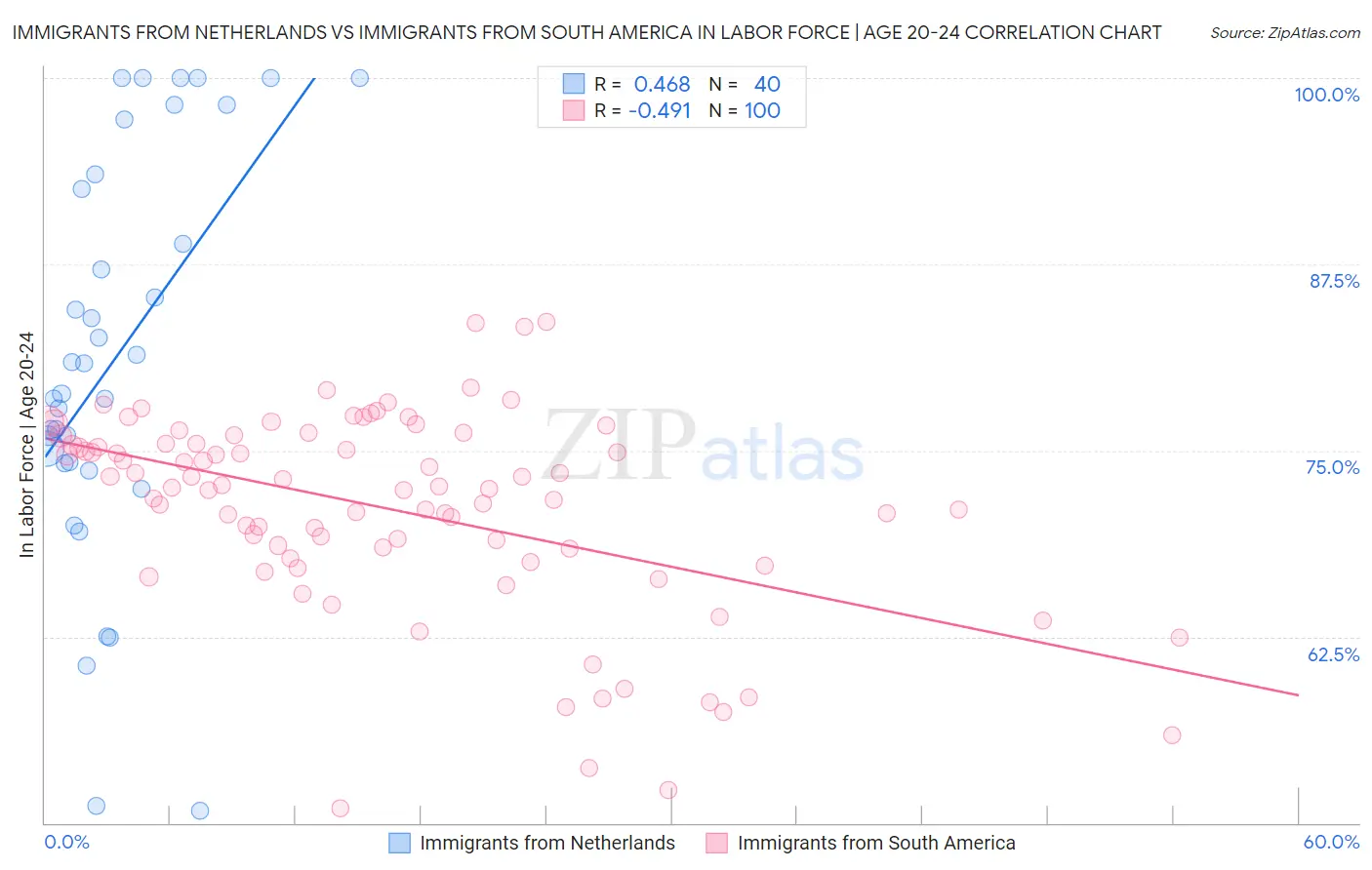 Immigrants from Netherlands vs Immigrants from South America In Labor Force | Age 20-24