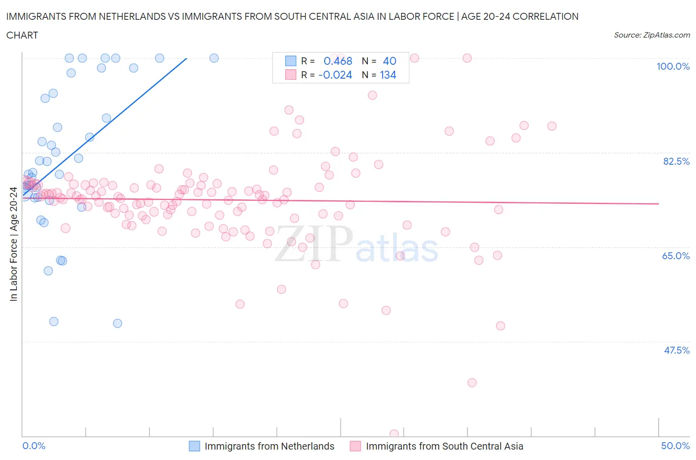 Immigrants from Netherlands vs Immigrants from South Central Asia In Labor Force | Age 20-24