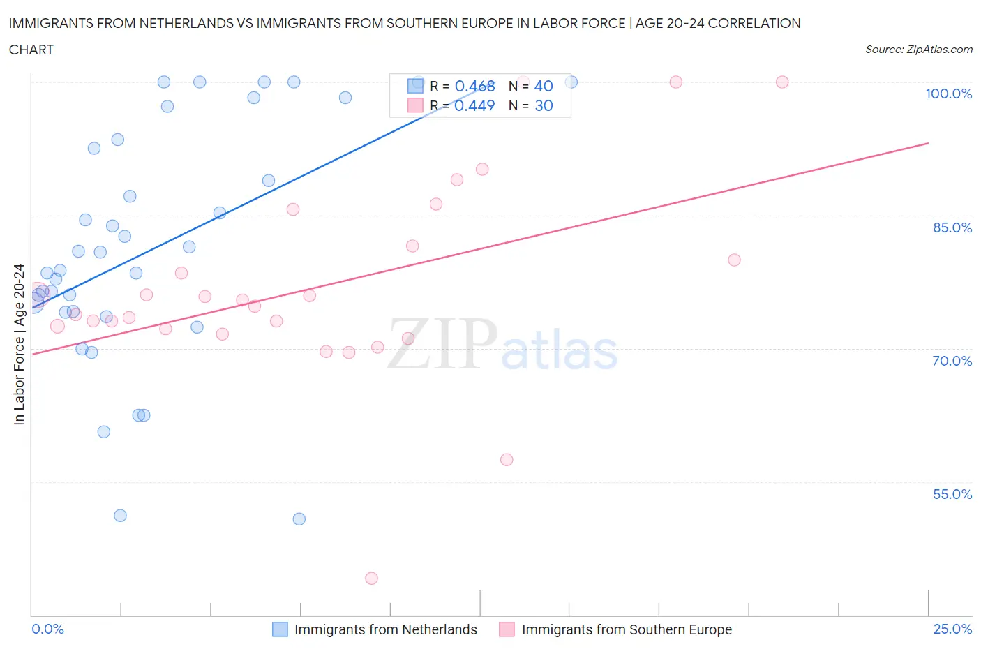 Immigrants from Netherlands vs Immigrants from Southern Europe In Labor Force | Age 20-24