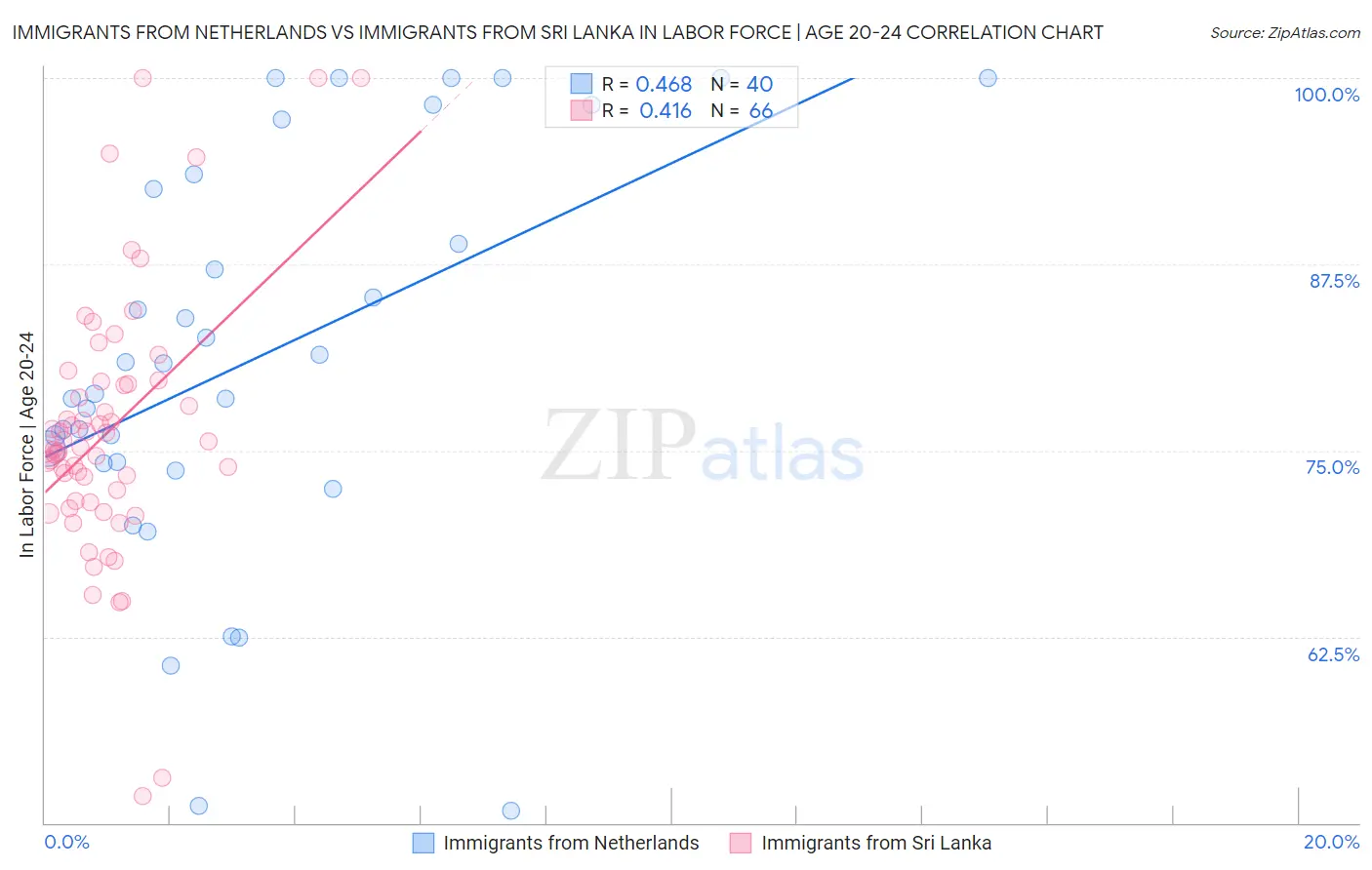Immigrants from Netherlands vs Immigrants from Sri Lanka In Labor Force | Age 20-24