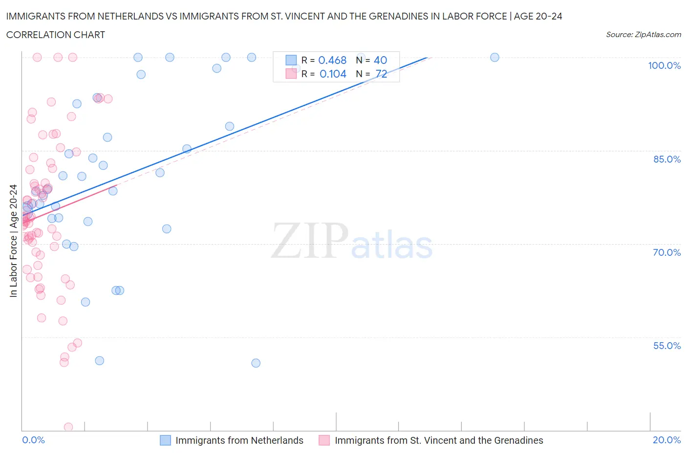 Immigrants from Netherlands vs Immigrants from St. Vincent and the Grenadines In Labor Force | Age 20-24
