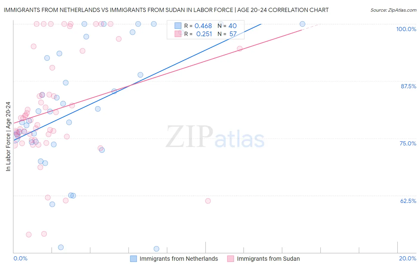 Immigrants from Netherlands vs Immigrants from Sudan In Labor Force | Age 20-24