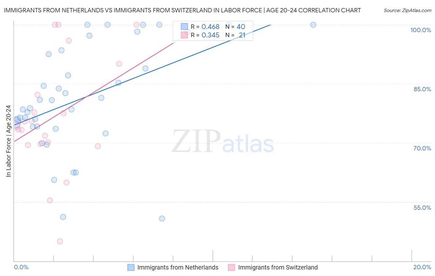 Immigrants from Netherlands vs Immigrants from Switzerland In Labor Force | Age 20-24