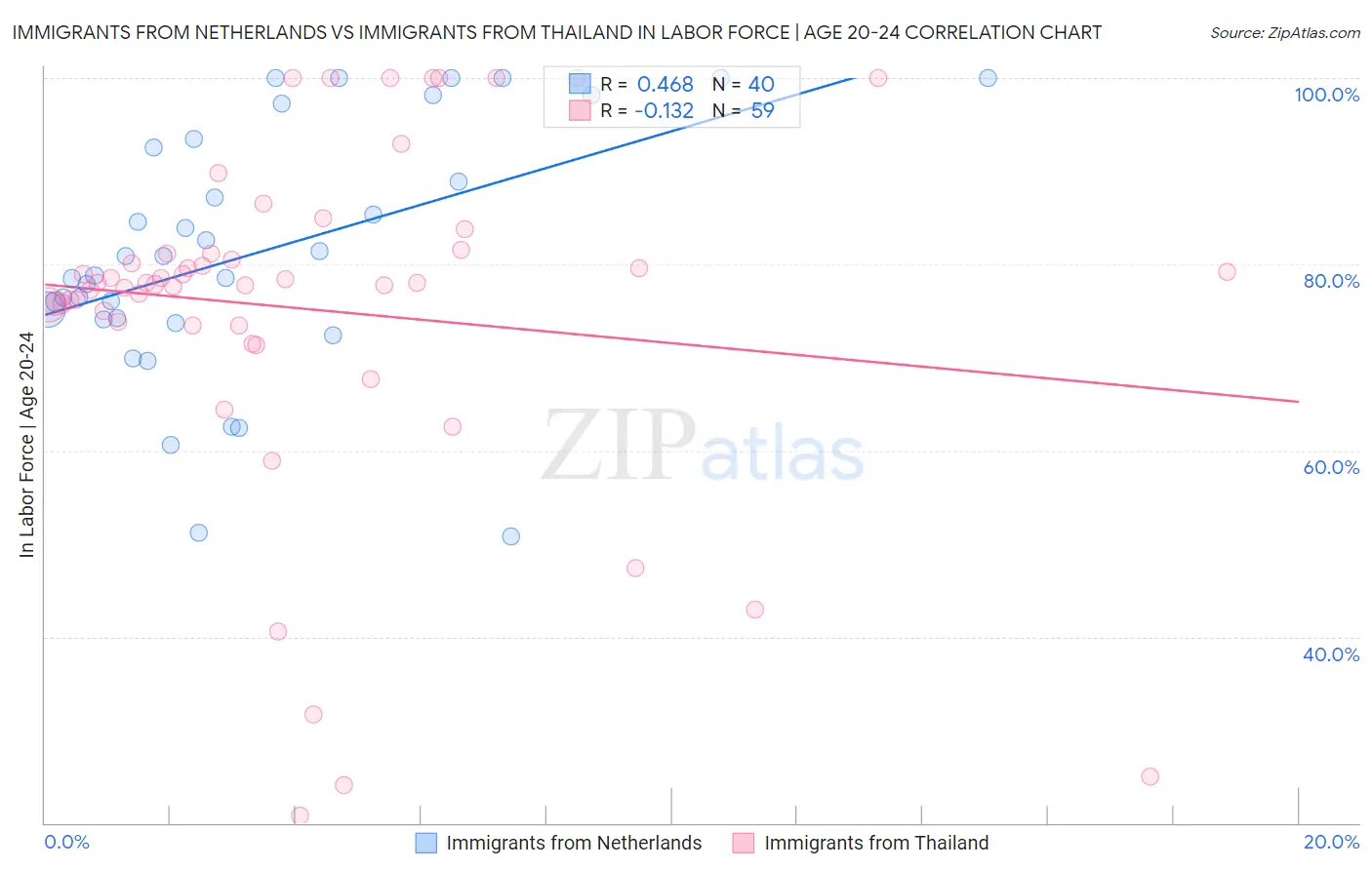 Immigrants from Netherlands vs Immigrants from Thailand In Labor Force | Age 20-24