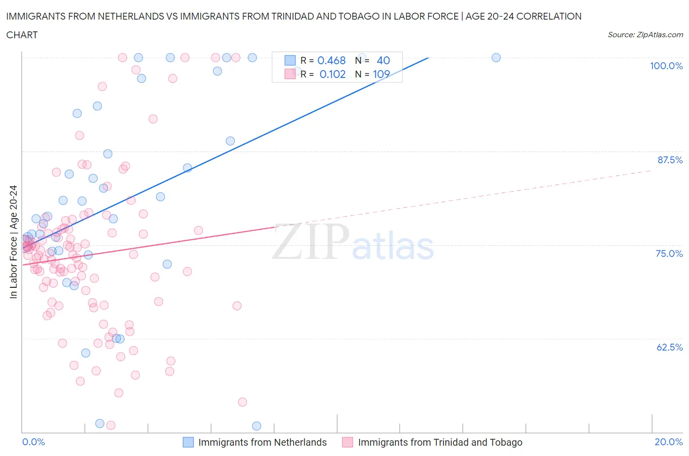Immigrants from Netherlands vs Immigrants from Trinidad and Tobago In Labor Force | Age 20-24