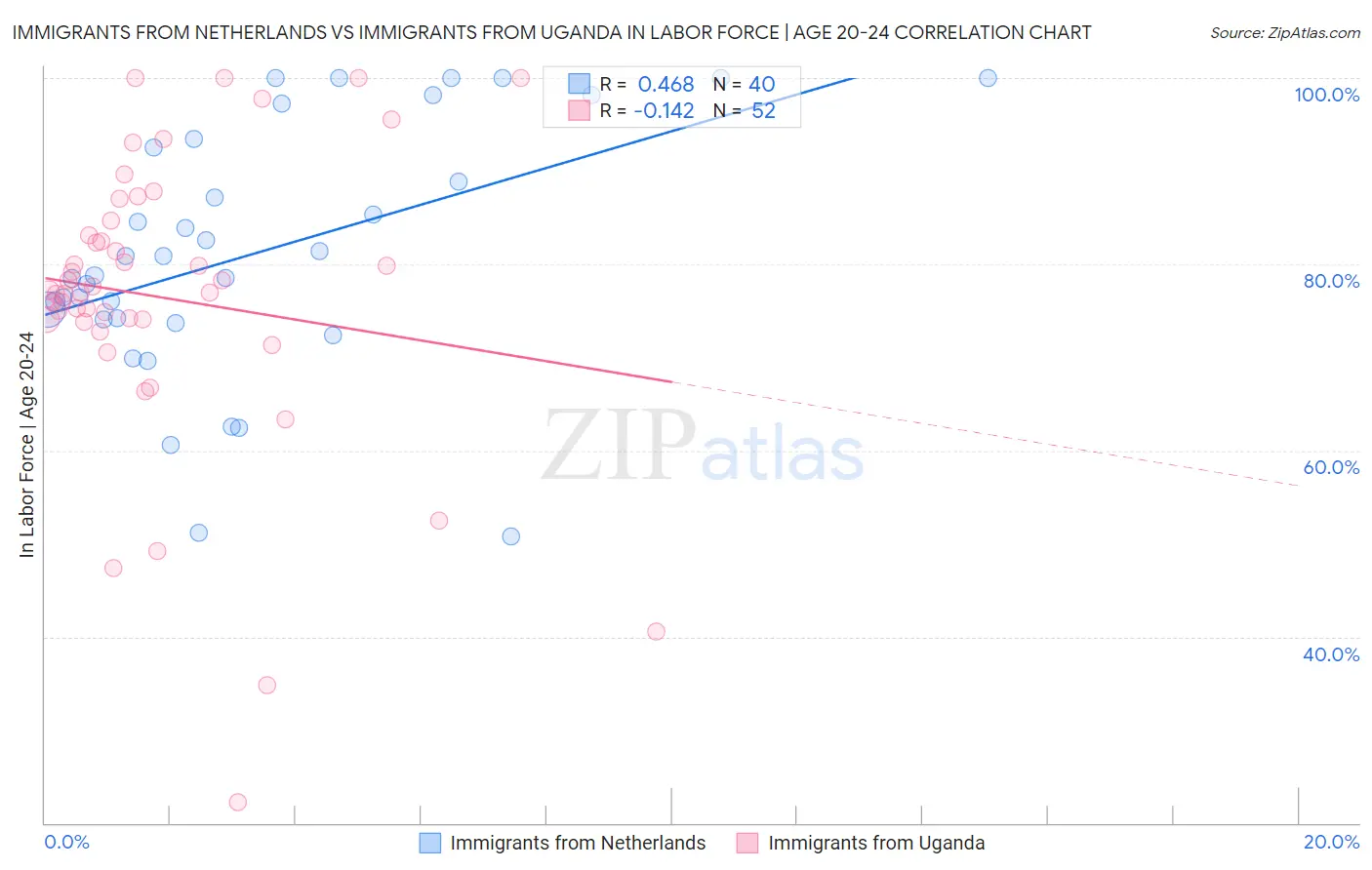 Immigrants from Netherlands vs Immigrants from Uganda In Labor Force | Age 20-24