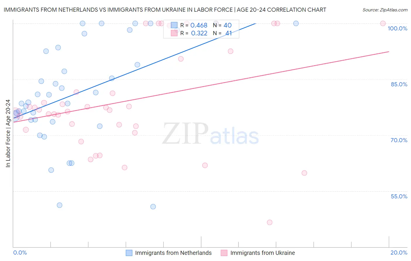 Immigrants from Netherlands vs Immigrants from Ukraine In Labor Force | Age 20-24
