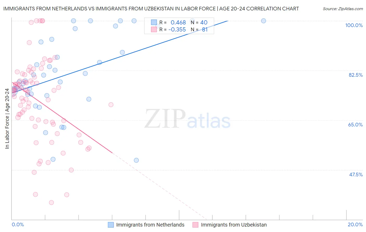 Immigrants from Netherlands vs Immigrants from Uzbekistan In Labor Force | Age 20-24