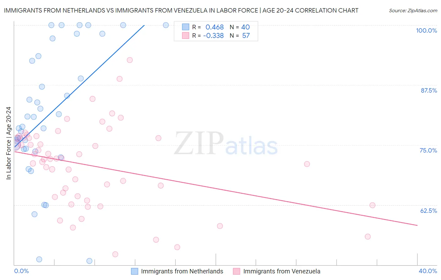 Immigrants from Netherlands vs Immigrants from Venezuela In Labor Force | Age 20-24