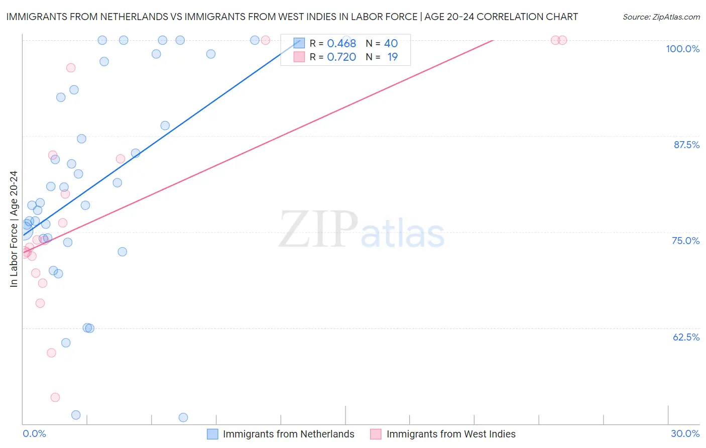 Immigrants from Netherlands vs Immigrants from West Indies In Labor Force | Age 20-24