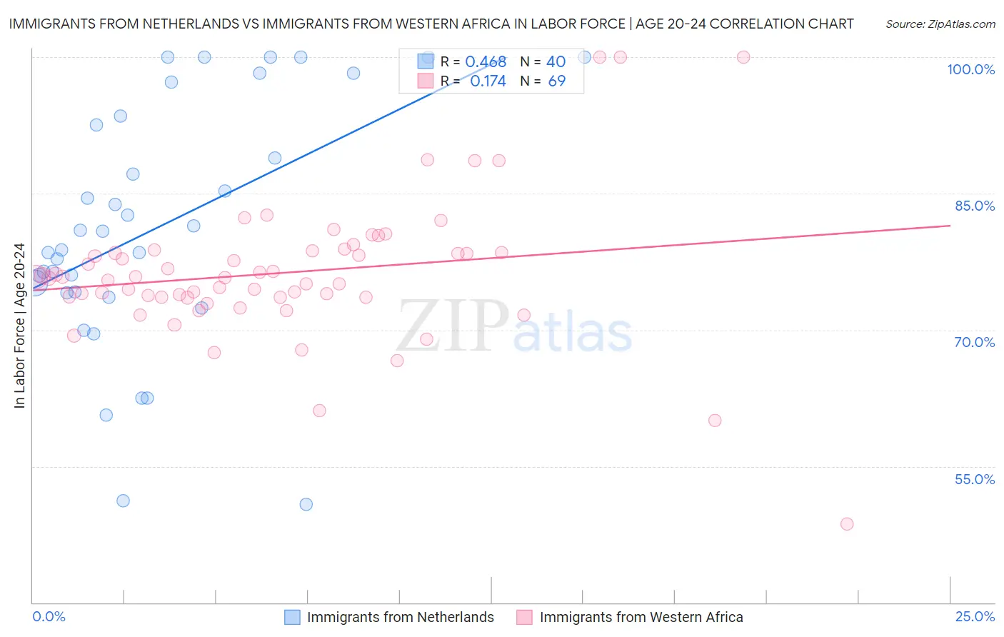 Immigrants from Netherlands vs Immigrants from Western Africa In Labor Force | Age 20-24