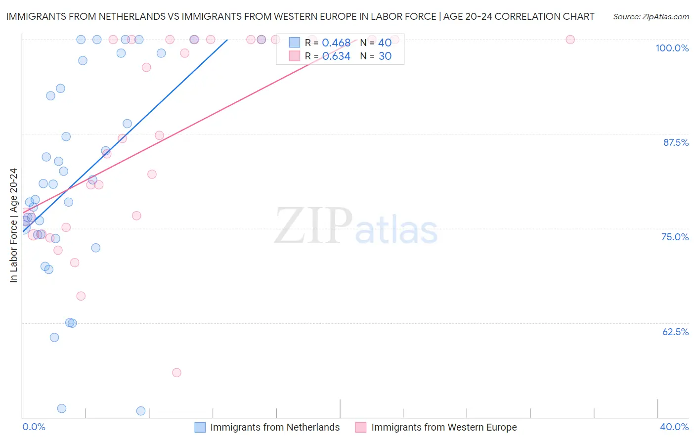 Immigrants from Netherlands vs Immigrants from Western Europe In Labor Force | Age 20-24