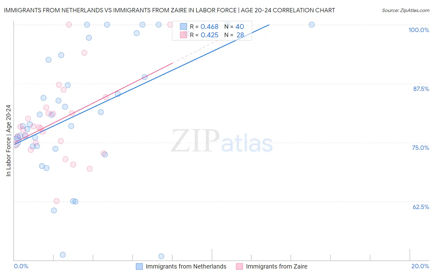 Immigrants from Netherlands vs Immigrants from Zaire In Labor Force | Age 20-24