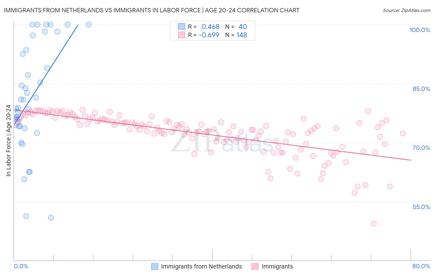 Immigrants from Netherlands vs Immigrants In Labor Force | Age 20-24