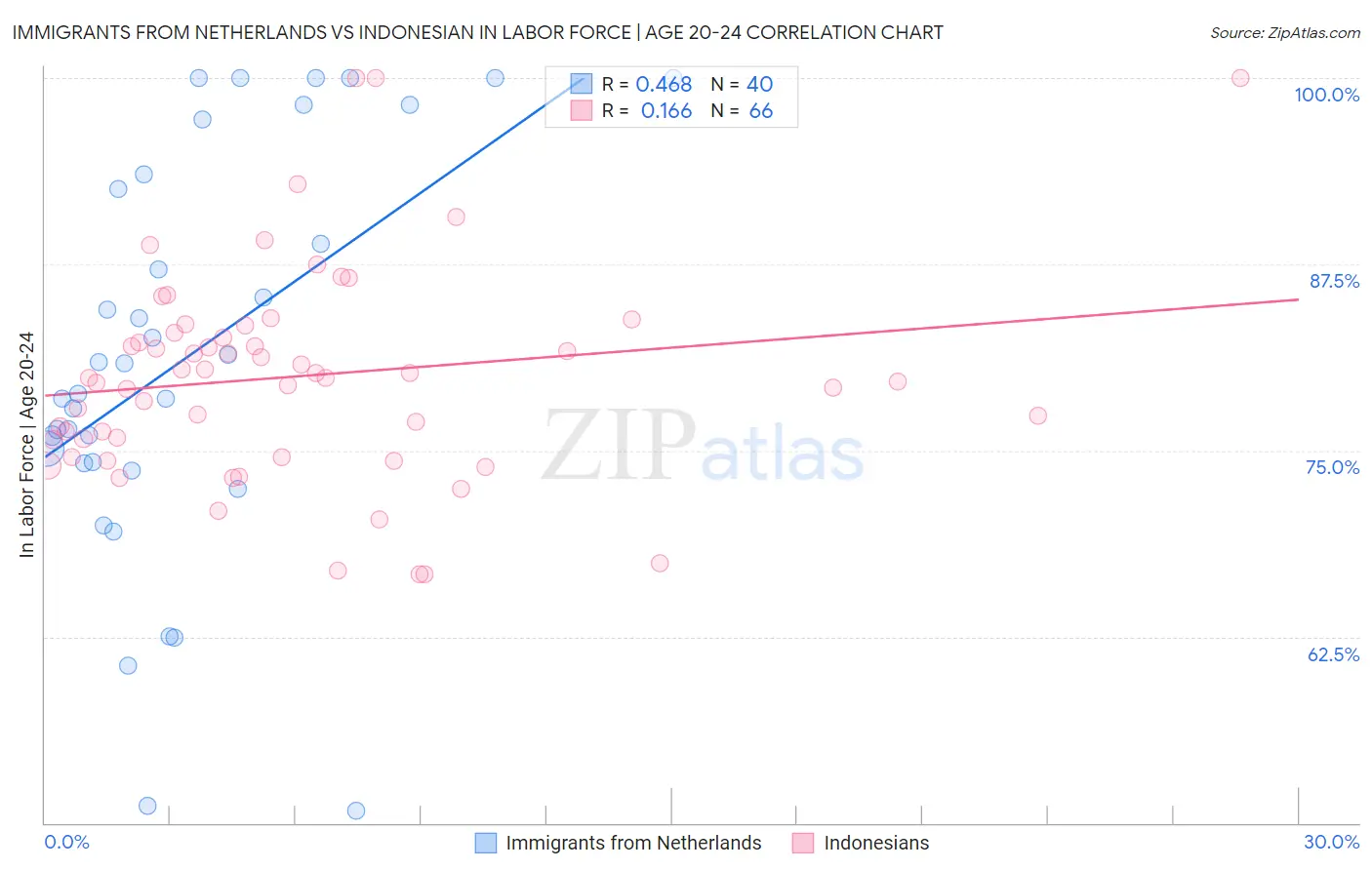 Immigrants from Netherlands vs Indonesian In Labor Force | Age 20-24