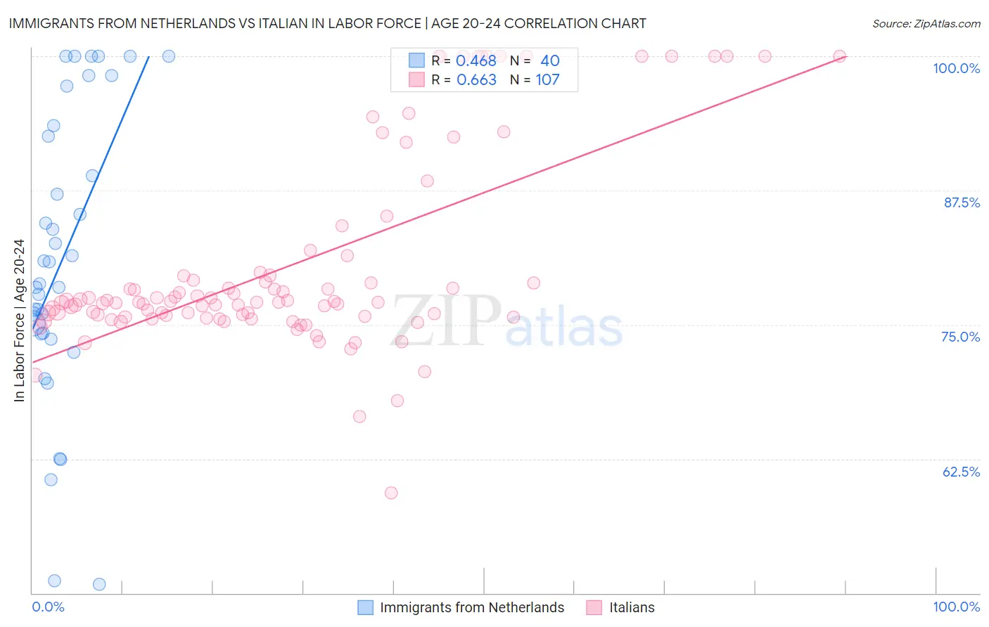 Immigrants from Netherlands vs Italian In Labor Force | Age 20-24
