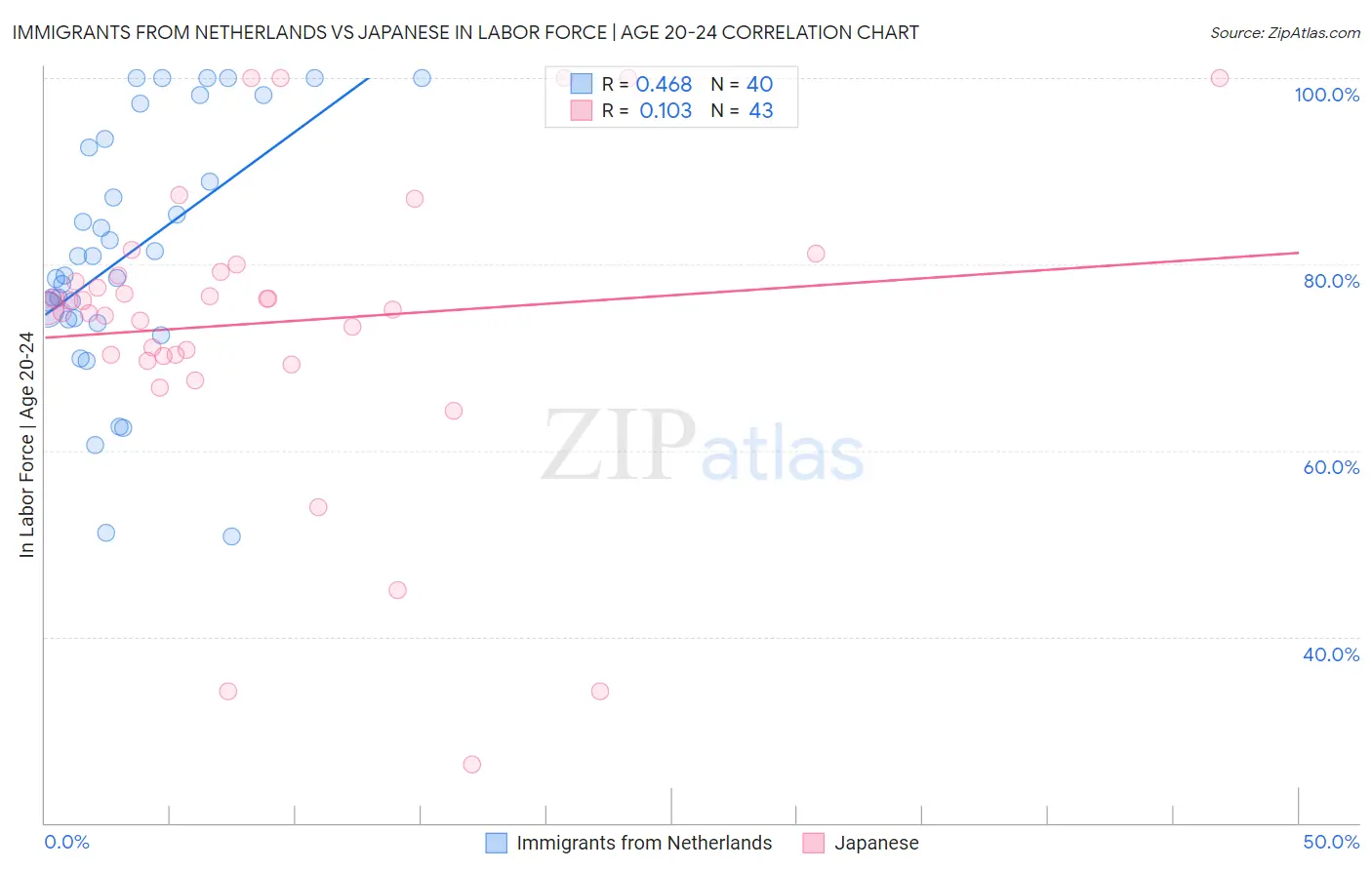 Immigrants from Netherlands vs Japanese In Labor Force | Age 20-24
