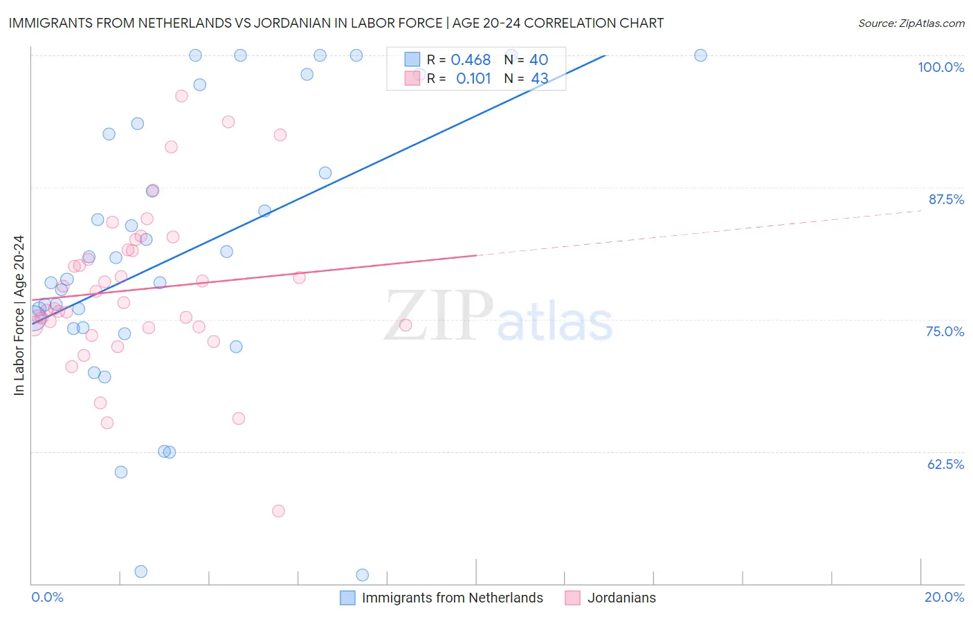 Immigrants from Netherlands vs Jordanian In Labor Force | Age 20-24