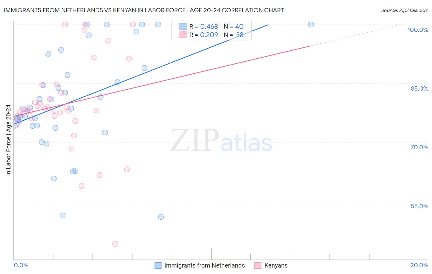 Immigrants from Netherlands vs Kenyan In Labor Force | Age 20-24