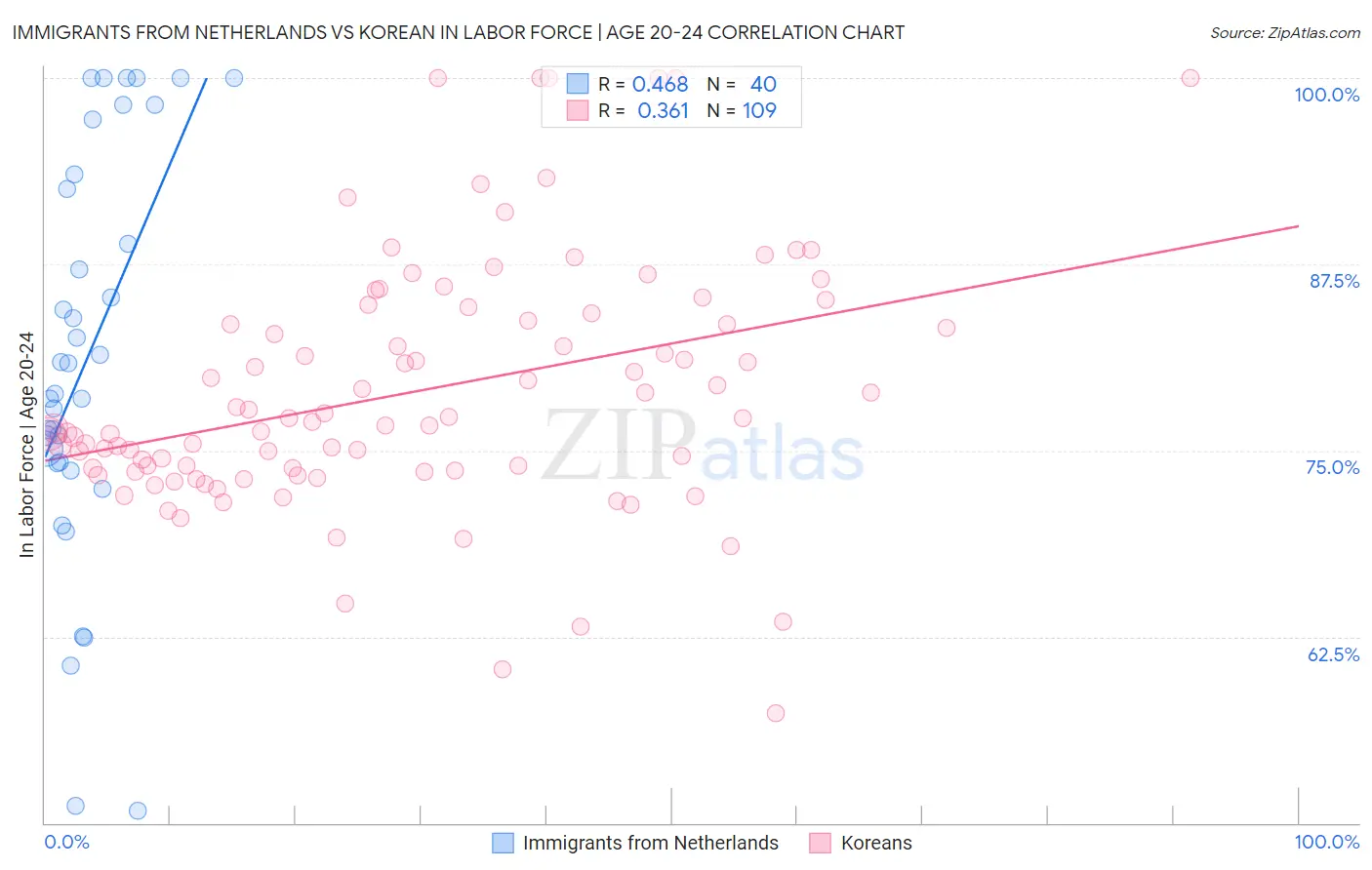 Immigrants from Netherlands vs Korean In Labor Force | Age 20-24