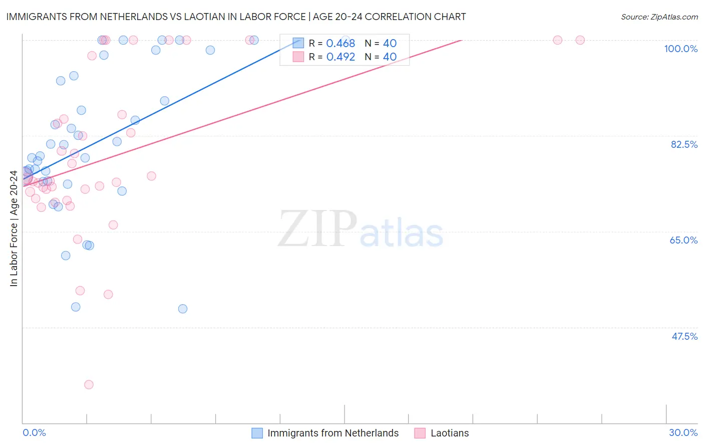 Immigrants from Netherlands vs Laotian In Labor Force | Age 20-24