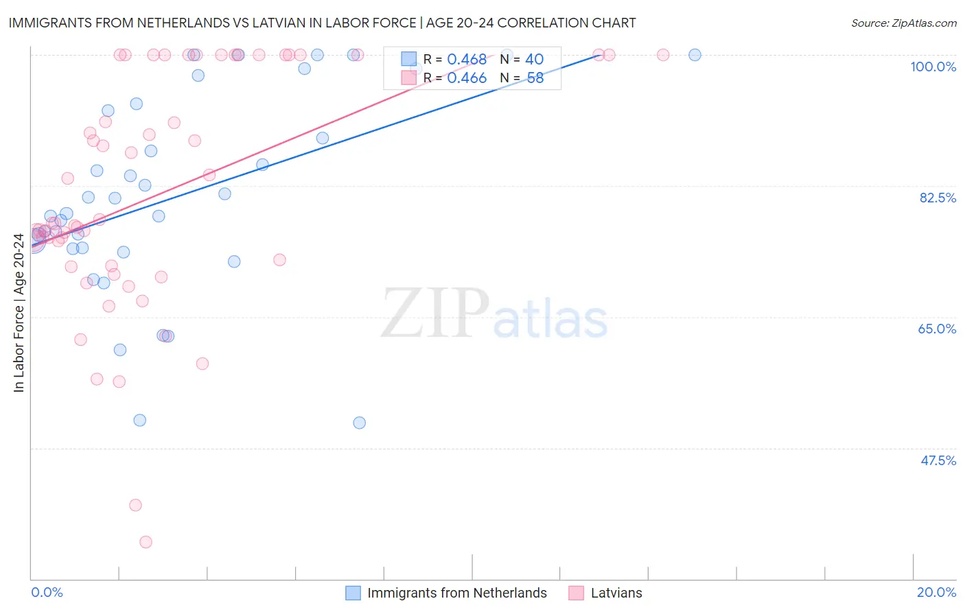 Immigrants from Netherlands vs Latvian In Labor Force | Age 20-24