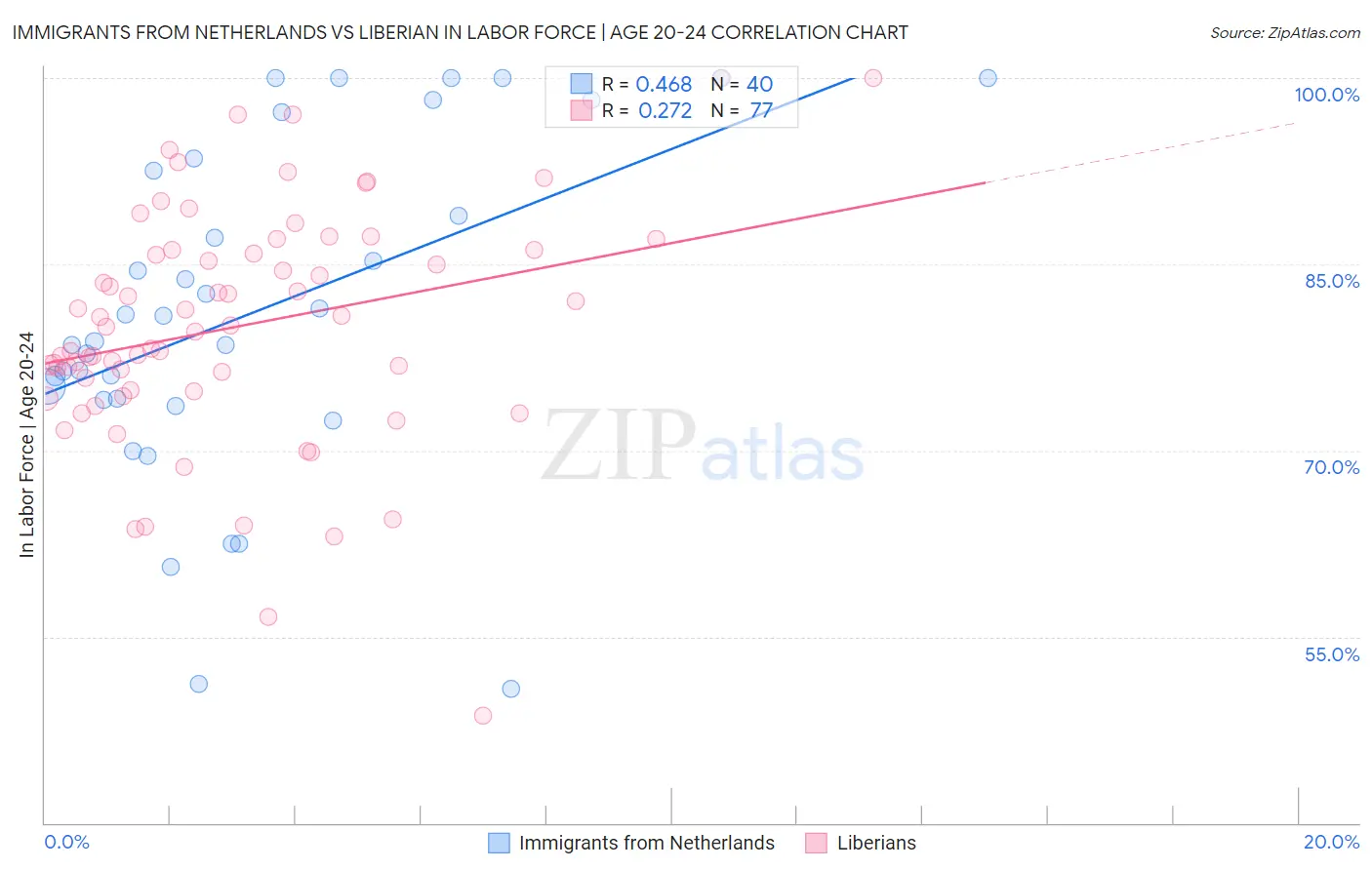 Immigrants from Netherlands vs Liberian In Labor Force | Age 20-24