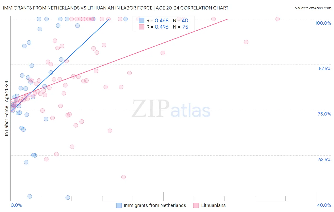 Immigrants from Netherlands vs Lithuanian In Labor Force | Age 20-24