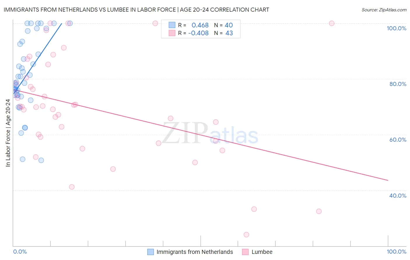 Immigrants from Netherlands vs Lumbee In Labor Force | Age 20-24