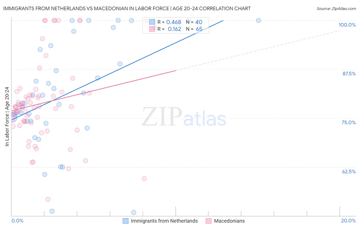 Immigrants from Netherlands vs Macedonian In Labor Force | Age 20-24