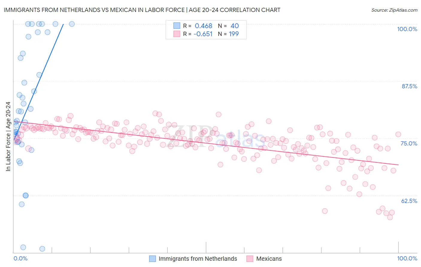 Immigrants from Netherlands vs Mexican In Labor Force | Age 20-24