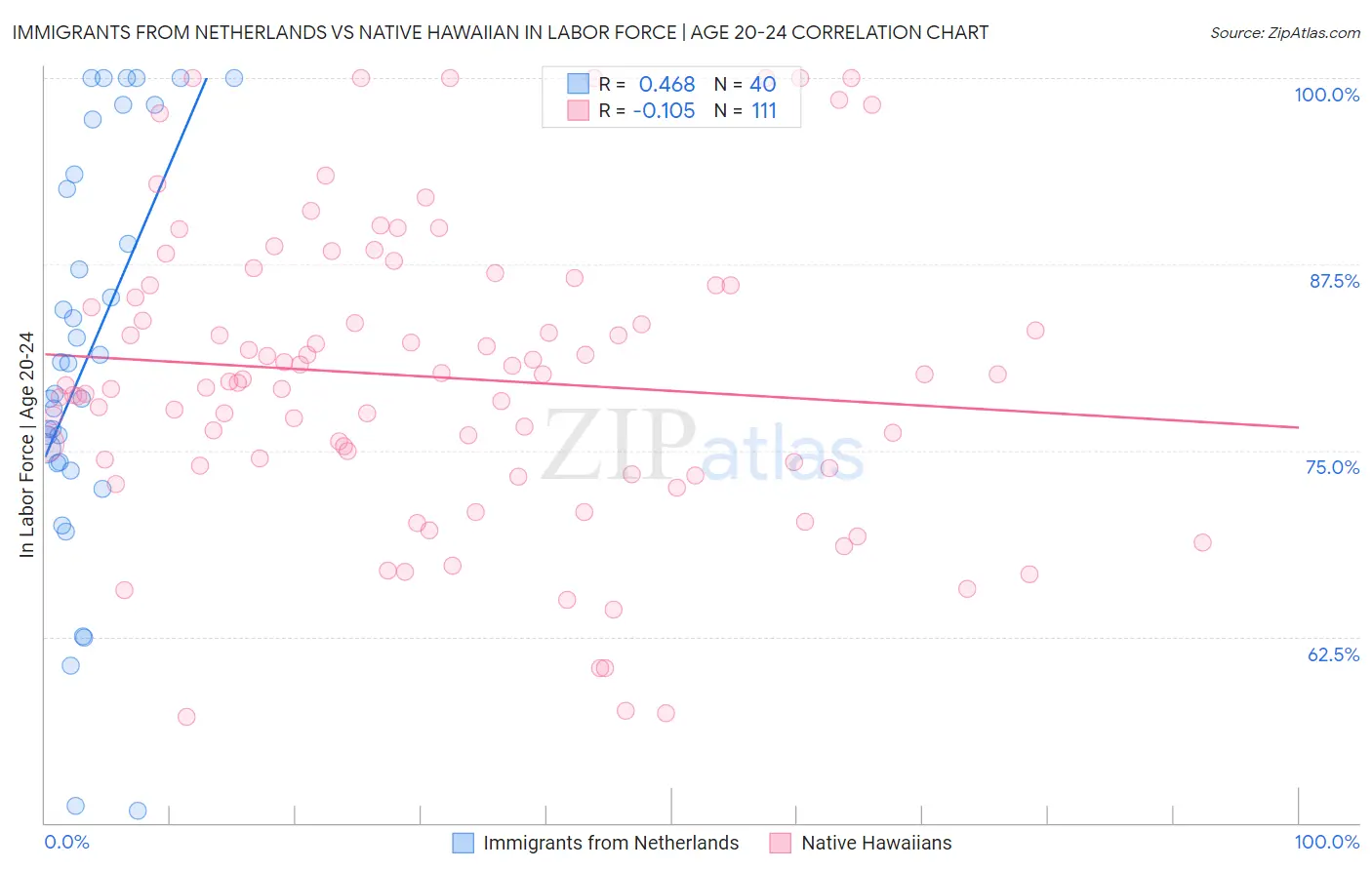 Immigrants from Netherlands vs Native Hawaiian In Labor Force | Age 20-24