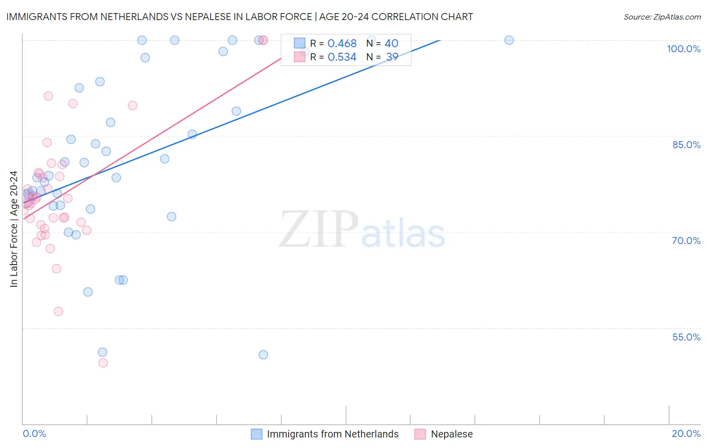 Immigrants from Netherlands vs Nepalese In Labor Force | Age 20-24