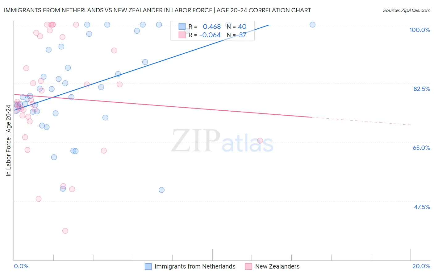 Immigrants from Netherlands vs New Zealander In Labor Force | Age 20-24