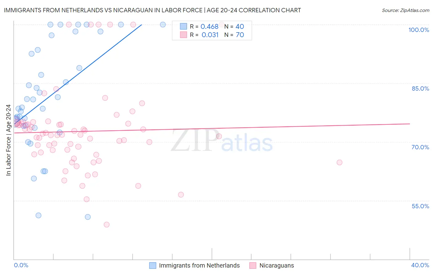 Immigrants from Netherlands vs Nicaraguan In Labor Force | Age 20-24