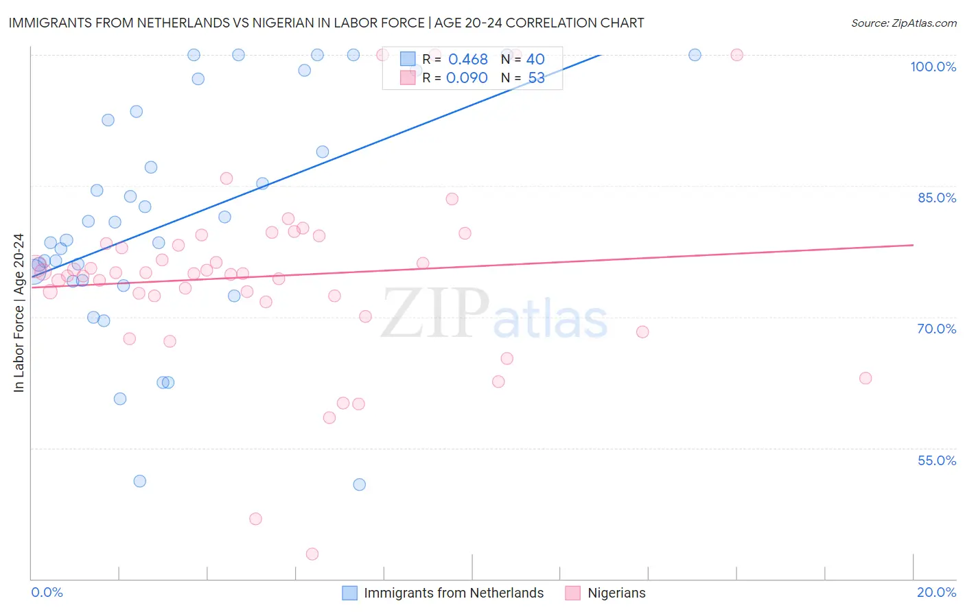 Immigrants from Netherlands vs Nigerian In Labor Force | Age 20-24