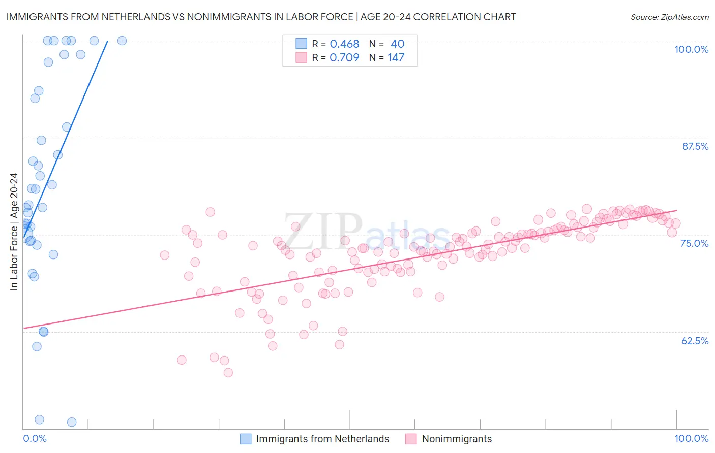 Immigrants from Netherlands vs Nonimmigrants In Labor Force | Age 20-24