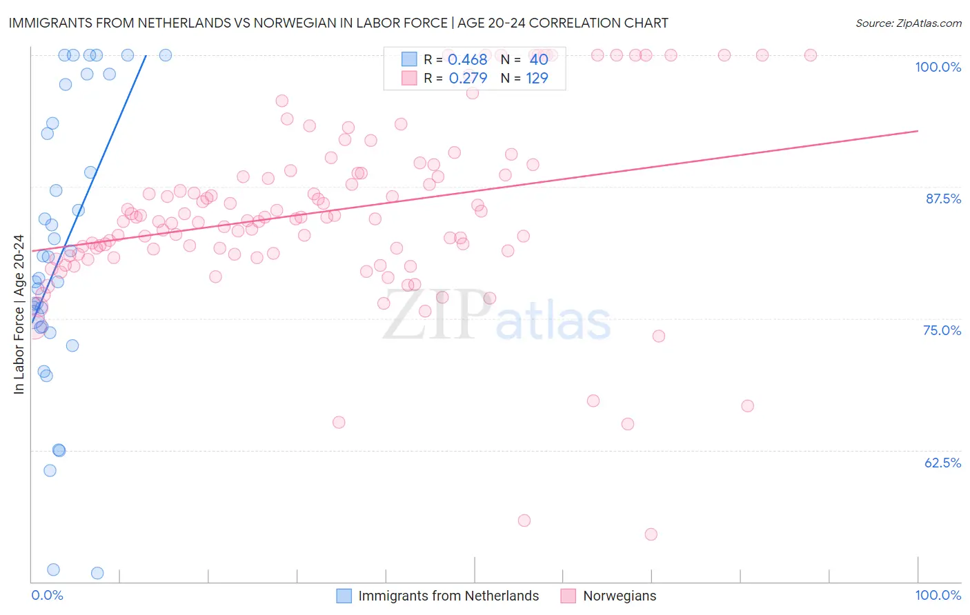 Immigrants from Netherlands vs Norwegian In Labor Force | Age 20-24