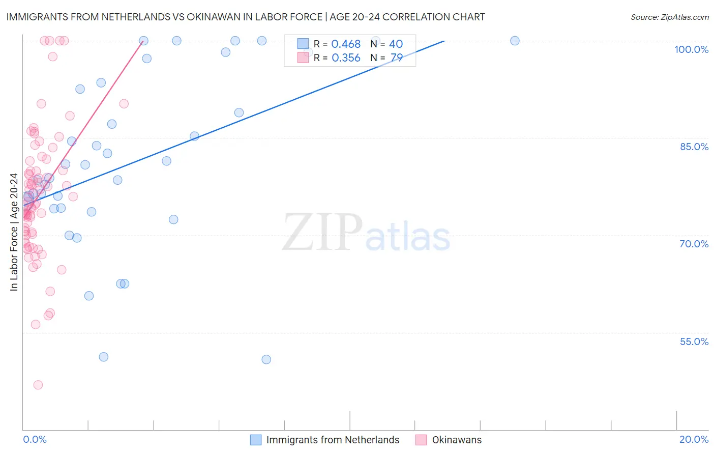 Immigrants from Netherlands vs Okinawan In Labor Force | Age 20-24