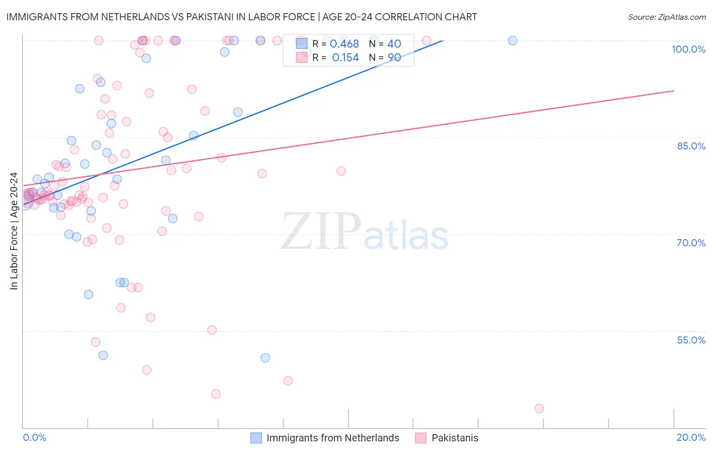 Immigrants from Netherlands vs Pakistani In Labor Force | Age 20-24
