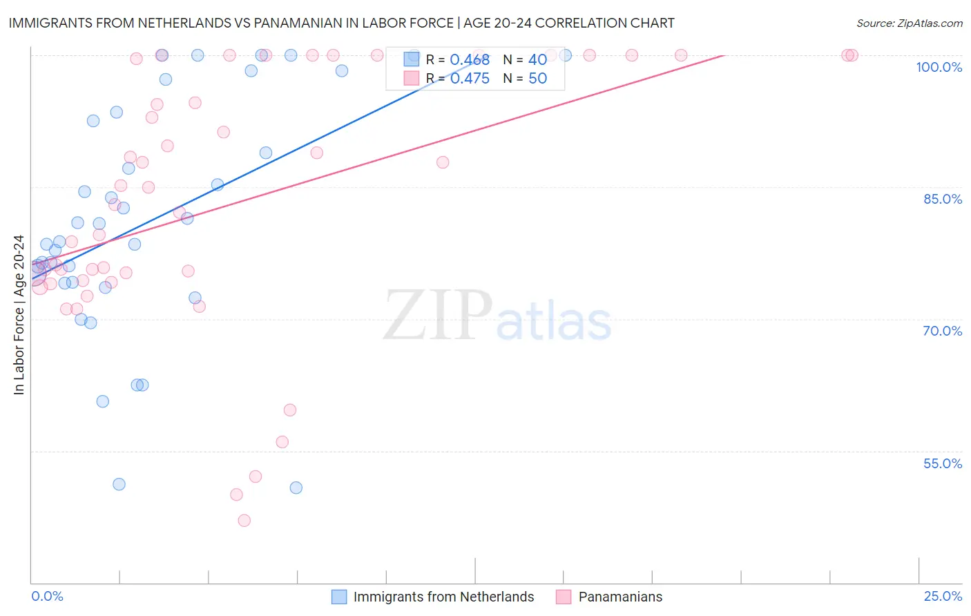 Immigrants from Netherlands vs Panamanian In Labor Force | Age 20-24