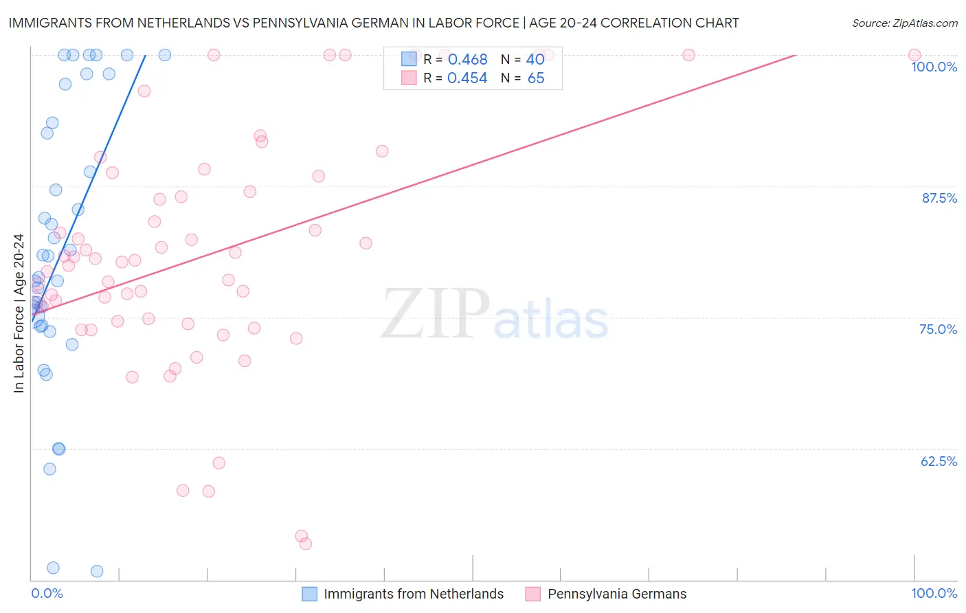 Immigrants from Netherlands vs Pennsylvania German In Labor Force | Age 20-24