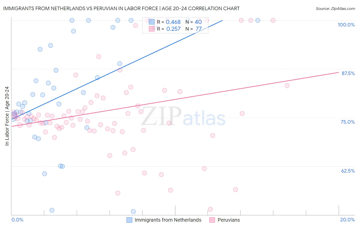 Immigrants from Netherlands vs Peruvian In Labor Force | Age 20-24