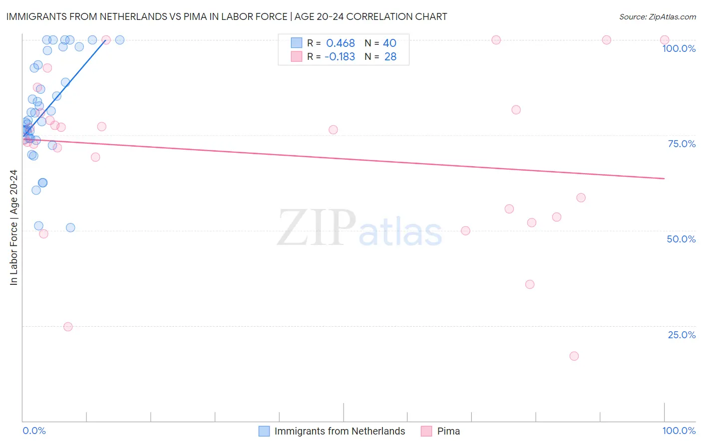 Immigrants from Netherlands vs Pima In Labor Force | Age 20-24